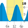 Salmon Falls River tide chart for Sunday, August 10, 2025