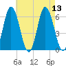 Salmon Falls River tide chart for Wednesday, August 13, 2025