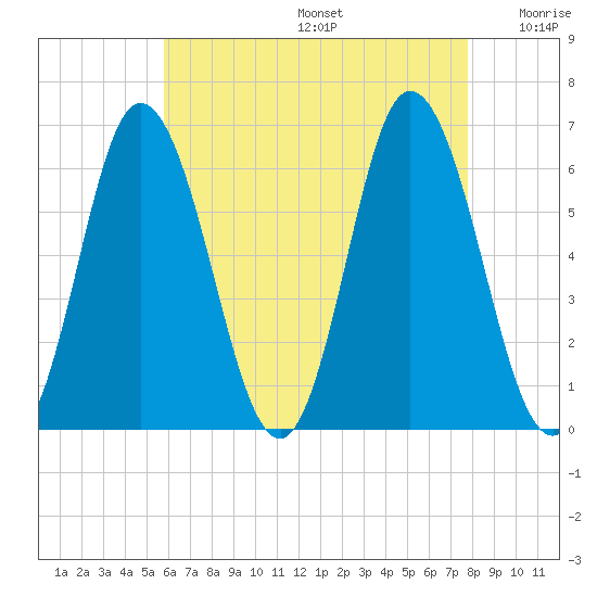 Salmon Falls River tide chart for Thursday, August 14, 2025