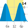 Salmon Falls River tide chart for Thursday, August 14, 2025