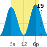Salmon Falls River tide chart for Friday, August 15, 2025