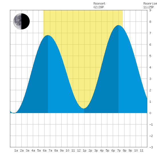 Salmon Falls River tide chart for Saturday, August 16, 2025