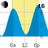 Salmon Falls River tide chart for Saturday, August 16, 2025