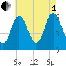 Salmon Falls River tide chart for Friday, August 1, 2025