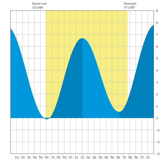 Salmon Falls River tide chart for Thursday, August 21, 2025
