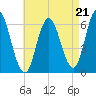 Salmon Falls River tide chart for Thursday, August 21, 2025