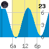Salmon Falls River tide chart for Saturday, August 23, 2025