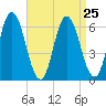 Salmon Falls River tide chart for Monday, August 25, 2025