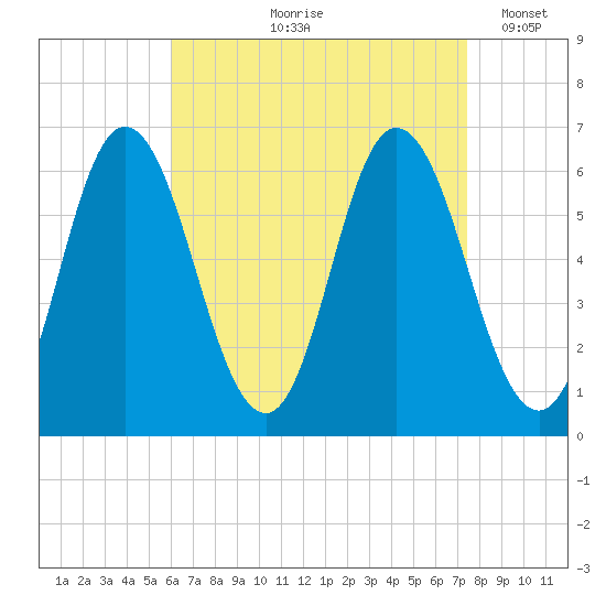 Salmon Falls River tide chart for Wednesday, August 27, 2025