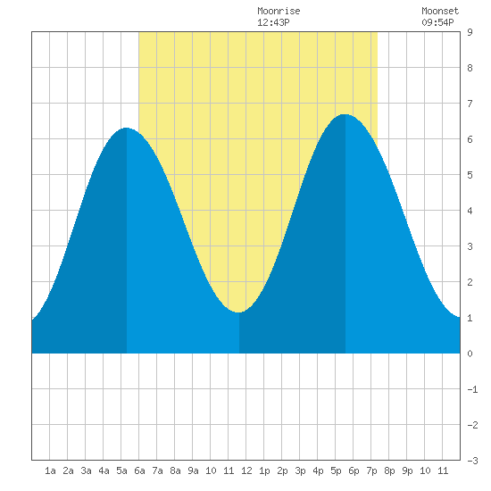 Salmon Falls River tide chart for Friday, August 29, 2025