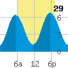 Salmon Falls River tide chart for Friday, August 29, 2025