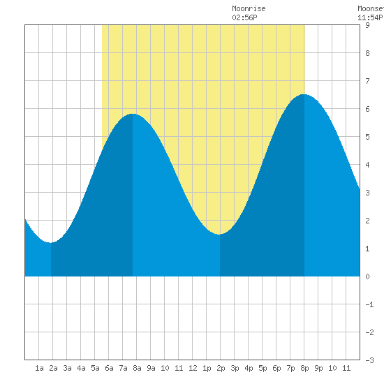 Salmon Falls River tide chart for Saturday, August 2, 2025