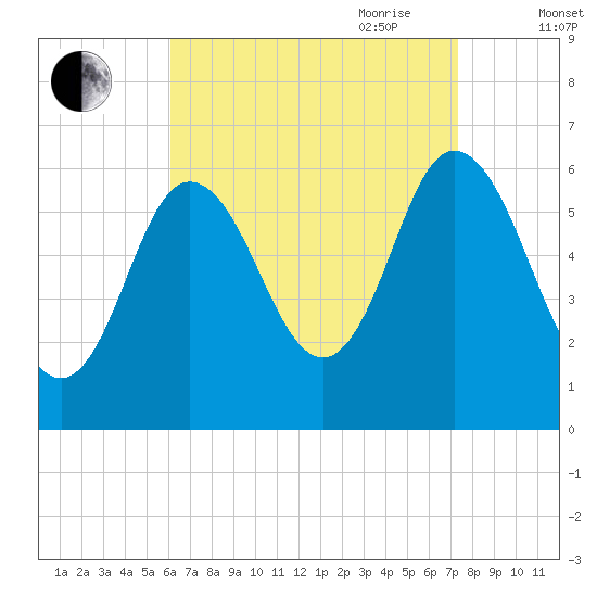 Salmon Falls River tide chart for Sunday, August 31, 2025