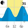 Salmon Falls River tide chart for Sunday, August 31, 2025