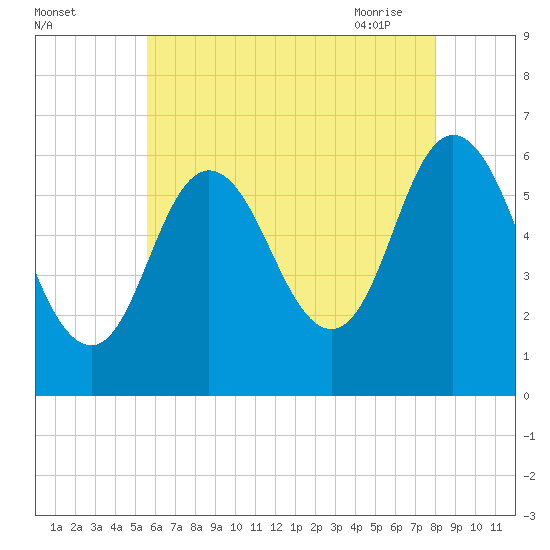 Salmon Falls River tide chart for Sunday, August 3, 2025