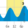 Salmon Falls River tide chart for Sunday, August 3, 2025