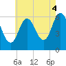 Salmon Falls River tide chart for Monday, August 4, 2025