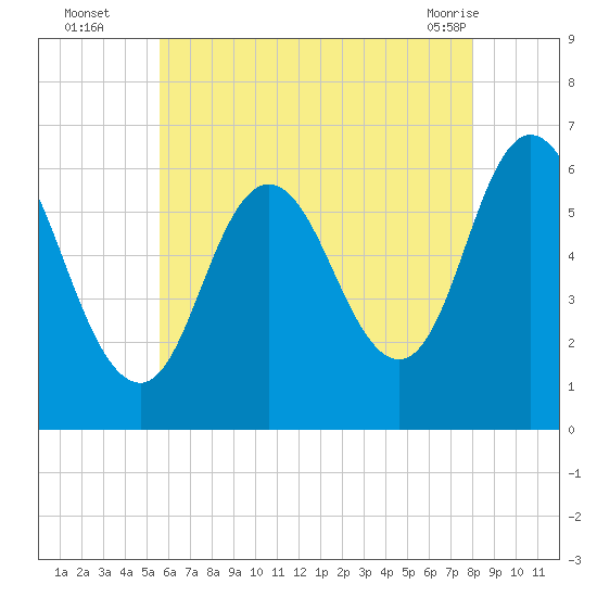 Salmon Falls River tide chart for Tuesday, August 5, 2025