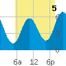 Salmon Falls River tide chart for Tuesday, August 5, 2025