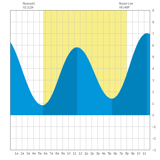 Salmon Falls River tide chart for Wednesday, August 6, 2025
