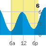 Salmon Falls River tide chart for Wednesday, August 6, 2025