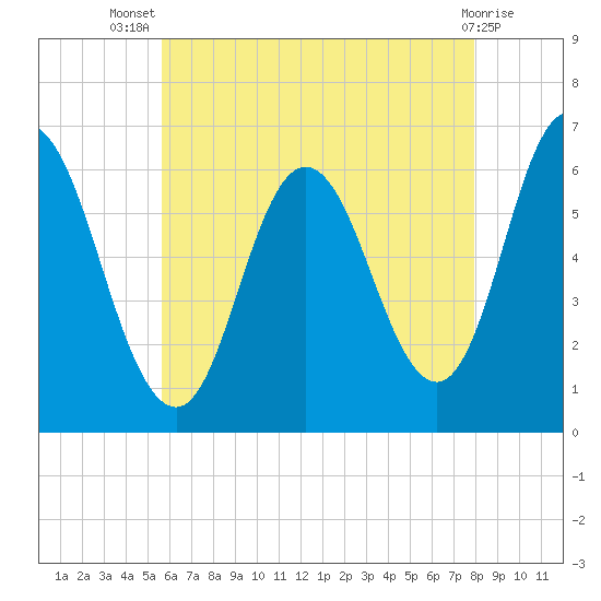 Salmon Falls River tide chart for Thursday, August 7, 2025