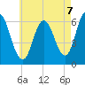 Salmon Falls River tide chart for Thursday, August 7, 2025