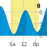 Salmon Falls River tide chart for Friday, August 8, 2025