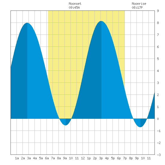 Salmon Falls River tide chart for Wednesday, September 10, 2025