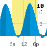 Salmon Falls River tide chart for Wednesday, September 10, 2025