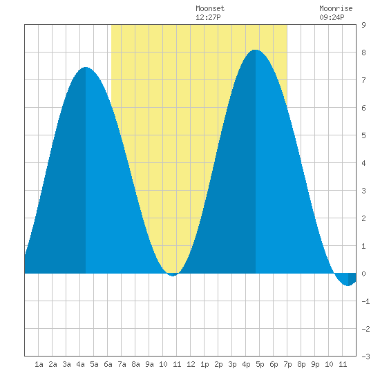 Salmon Falls River tide chart for Friday, September 12, 2025