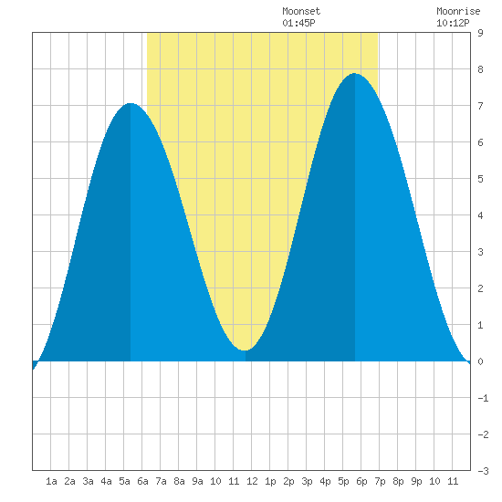 Salmon Falls River tide chart for Saturday, September 13, 2025