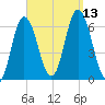Salmon Falls River tide chart for Saturday, September 13, 2025
