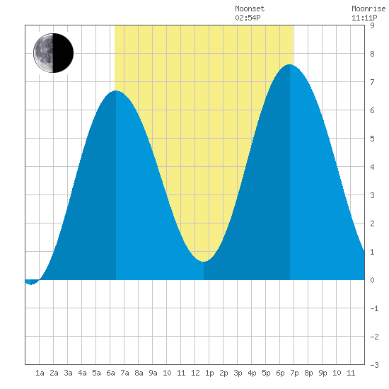 Salmon Falls River tide chart for Sunday, September 14, 2025