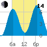 Salmon Falls River tide chart for Sunday, September 14, 2025