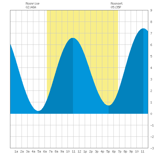 Salmon Falls River tide chart for Thursday, September 18, 2025