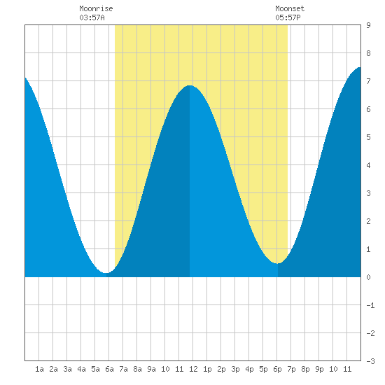 Salmon Falls River tide chart for Friday, September 19, 2025