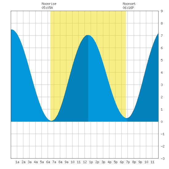 Salmon Falls River tide chart for Saturday, September 20, 2025