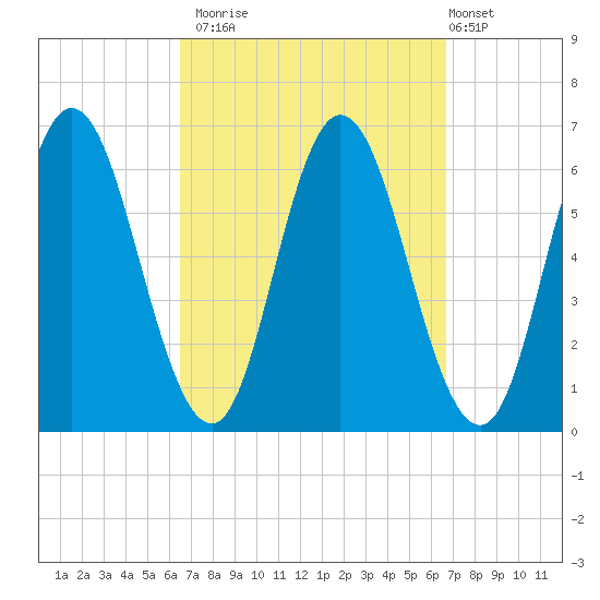 Salmon Falls River tide chart for Monday, September 22, 2025