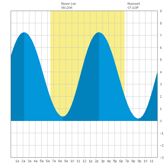 Salmon Falls River tide chart for Tuesday, September 23, 2025