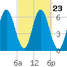 Salmon Falls River tide chart for Tuesday, September 23, 2025