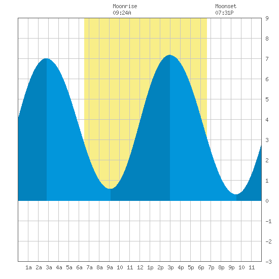 Salmon Falls River tide chart for Wednesday, September 24, 2025