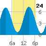 Salmon Falls River tide chart for Wednesday, September 24, 2025