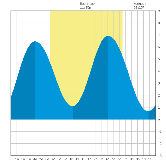 Salmon Falls River tide chart for Friday, September 26, 2025