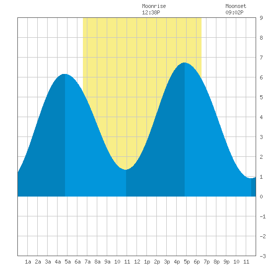 Salmon Falls River tide chart for Saturday, September 27, 2025
