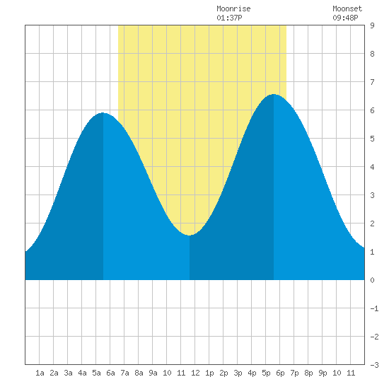 Salmon Falls River tide chart for Sunday, September 28, 2025