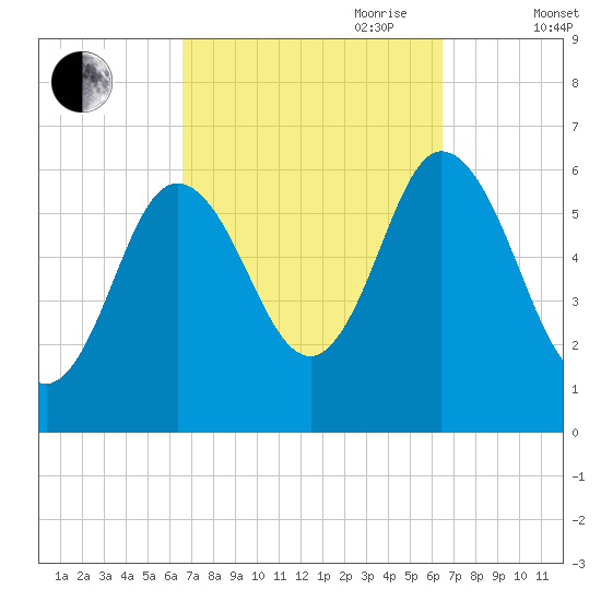 Salmon Falls River tide chart for Monday, September 29, 2025