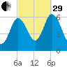Salmon Falls River tide chart for Monday, September 29, 2025