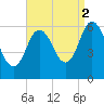 Salmon Falls River tide chart for Tuesday, September 2, 2025