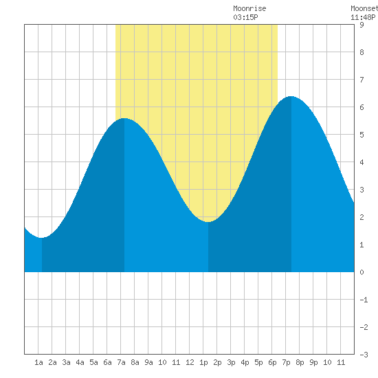 Salmon Falls River tide chart for Tuesday, September 30, 2025